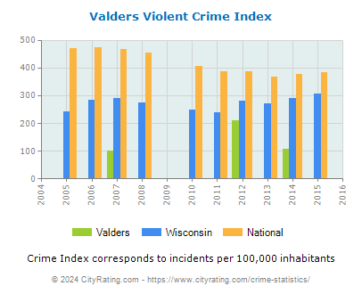 Valders Violent Crime vs. State and National Per Capita