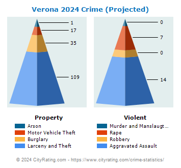 Verona Crime 2024