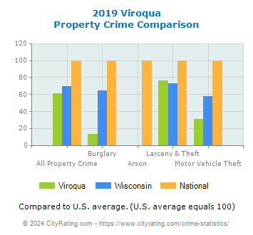 Viroqua Property Crime vs. State and National Comparison