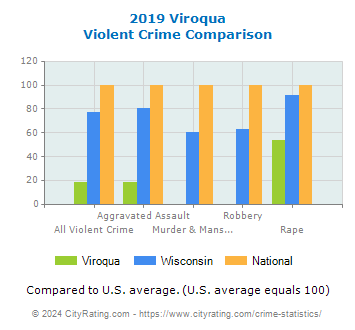 Viroqua Violent Crime vs. State and National Comparison