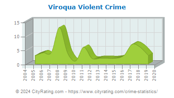 Viroqua Violent Crime