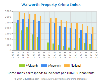 Walworth Property Crime vs. State and National Per Capita