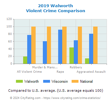Walworth Violent Crime vs. State and National Comparison