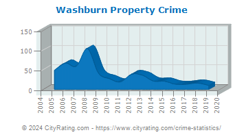 Washburn Property Crime