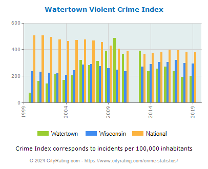 Watertown Violent Crime vs. State and National Per Capita