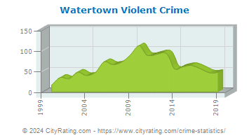 Watertown Violent Crime