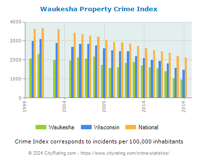 Waukesha Property Crime vs. State and National Per Capita