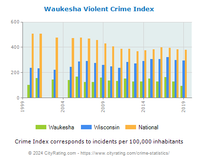 Waukesha Violent Crime vs. State and National Per Capita