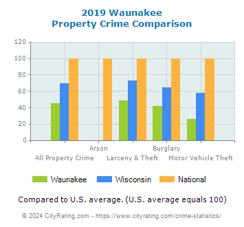 Waunakee Property Crime vs. State and National Comparison
