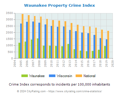 Waunakee Property Crime vs. State and National Per Capita