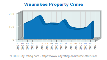 Waunakee Property Crime