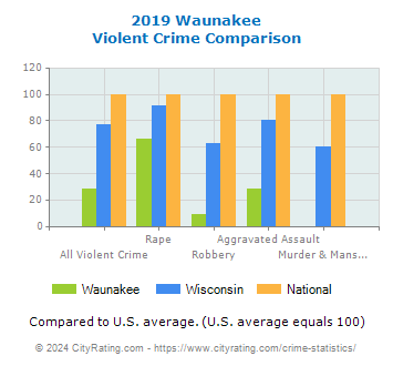 Waunakee Violent Crime vs. State and National Comparison