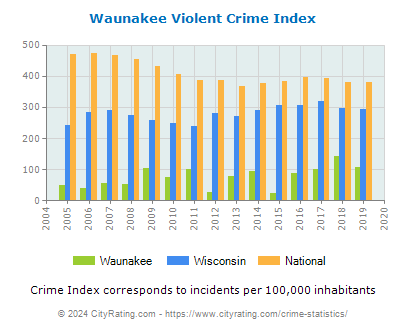 Waunakee Violent Crime vs. State and National Per Capita