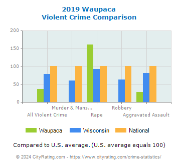 Waupaca Violent Crime vs. State and National Comparison