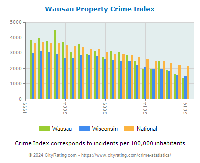 Wausau Property Crime vs. State and National Per Capita