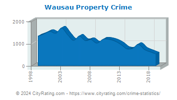 Wausau Property Crime