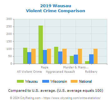 Wausau Violent Crime vs. State and National Comparison