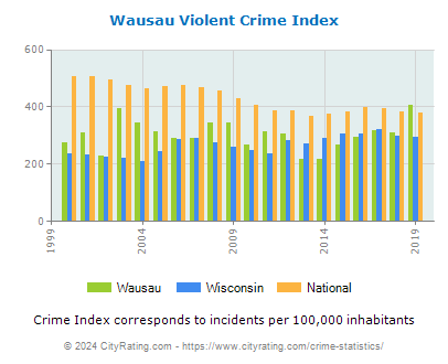 Wausau Violent Crime vs. State and National Per Capita