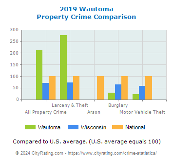 Wautoma Property Crime vs. State and National Comparison