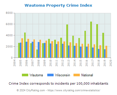 Wautoma Property Crime vs. State and National Per Capita