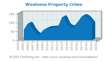 Wautoma Property Crime