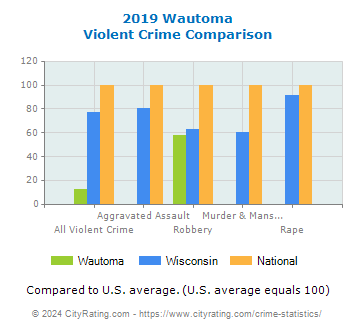 Wautoma Violent Crime vs. State and National Comparison