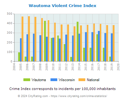 Wautoma Violent Crime vs. State and National Per Capita
