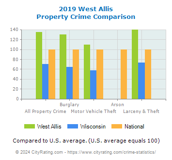 West Allis Property Crime vs. State and National Comparison