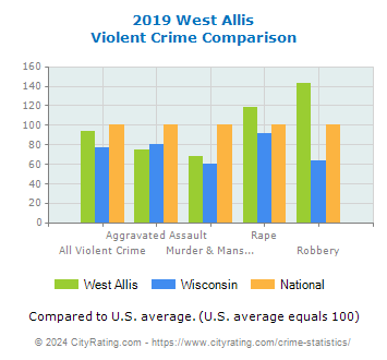 West Allis Violent Crime vs. State and National Comparison