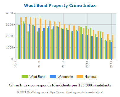 West Bend Property Crime vs. State and National Per Capita