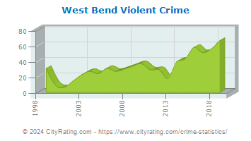 West Bend Violent Crime