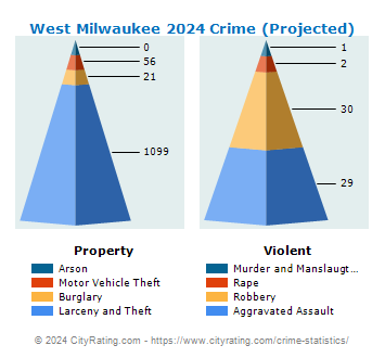 West Milwaukee Crime 2024