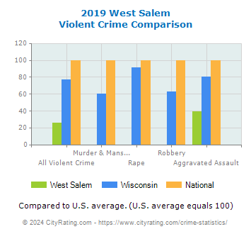 West Salem Violent Crime vs. State and National Comparison