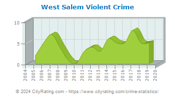 West Salem Violent Crime