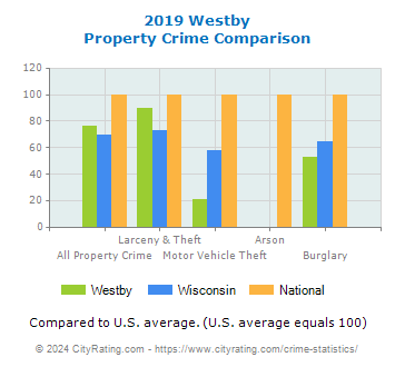 Westby Property Crime vs. State and National Comparison