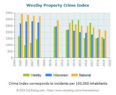 Westby Property Crime vs. State and National Per Capita