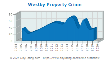 Westby Property Crime