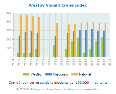 Westby Violent Crime vs. State and National Per Capita