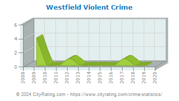 Westfield Violent Crime