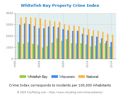 Whitefish Bay Property Crime vs. State and National Per Capita