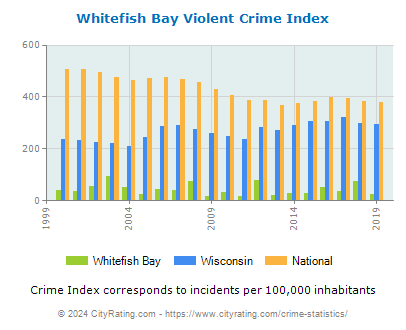 Whitefish Bay Violent Crime vs. State and National Per Capita
