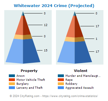 Whitewater Crime 2024