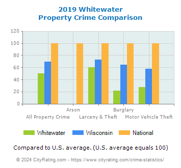 Whitewater Property Crime vs. State and National Comparison