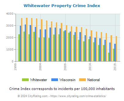 Whitewater Property Crime vs. State and National Per Capita