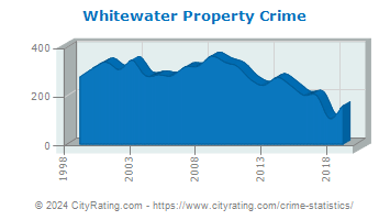 Whitewater Property Crime
