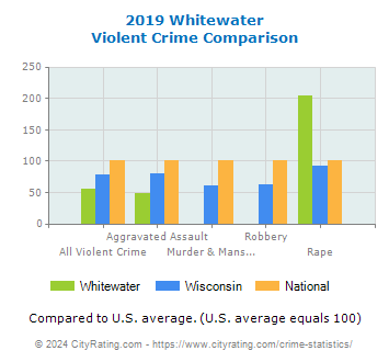 Whitewater Violent Crime vs. State and National Comparison