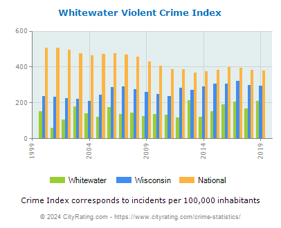 Whitewater Violent Crime vs. State and National Per Capita