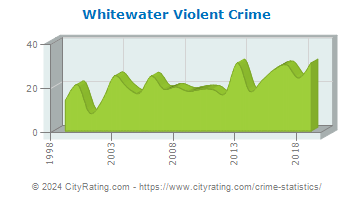 Whitewater Violent Crime