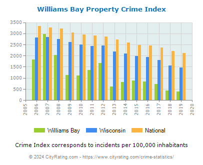 Williams Bay Property Crime vs. State and National Per Capita