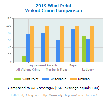 Wind Point Violent Crime vs. State and National Comparison